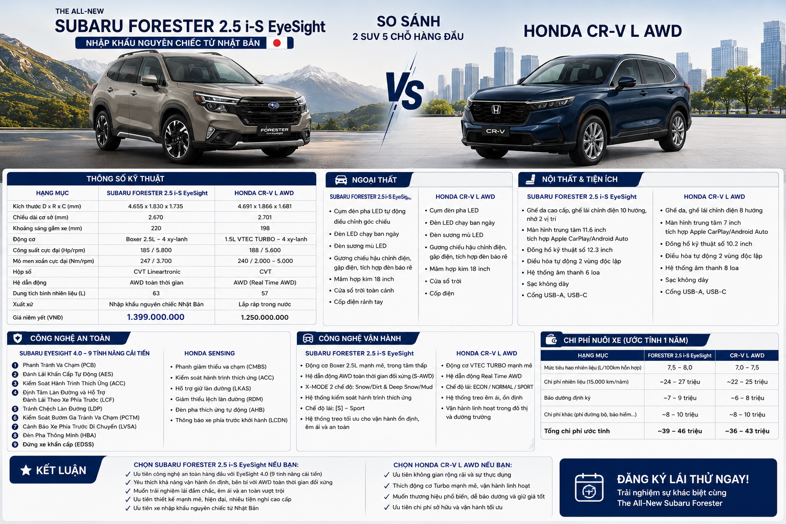 Bảng so sánh Subaru Forester và Honda CR-V chi tiết về thông số kỹ thuật, giá bán niêm yết, 9 tính năng EyeSight 4.0 và chi phí nuôi xe 1 năm.